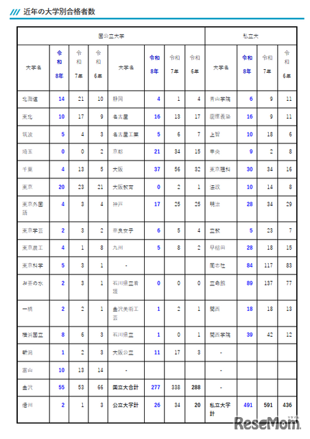 近年の大学別合格者数