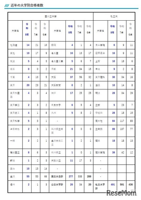 金沢泉丘の大学合格実績2026、東大20人・京大21人・阪大37人