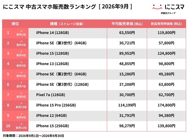 にこスマ、9月の中古スマホ販売ランキングを発表　iPhone 14が2か月連続首位