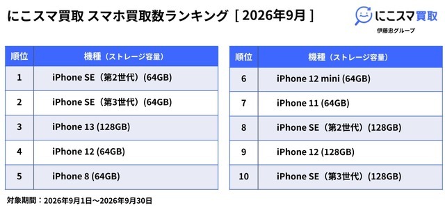 にこスマ、9月の中古スマホ販売ランキングを発表　iPhone 14が2か月連続首位