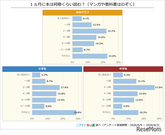 1か月に本は何冊くらい読む？（マンガや教科書は除く）