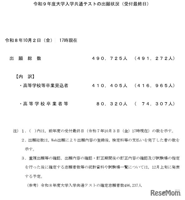 令和9年度大学入学共通テストの出願状況（受付最終日）