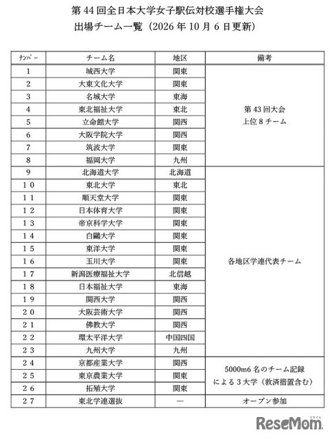 第44回全日本大学女子駅伝対校選手権大会出場チーム一覧（2026年10月6日更新）