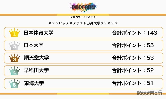オリンピックメダリスト出身大学ランキング：1～5位