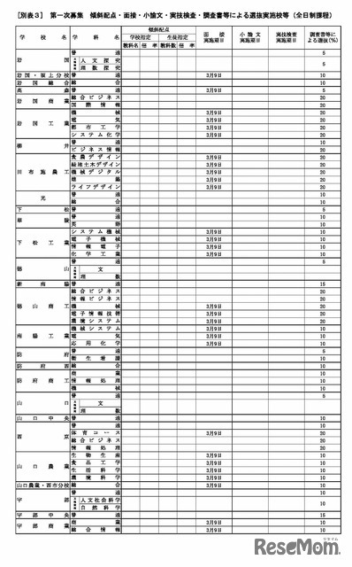 第一次募集　傾斜配点・面接・小論文・実技検査・調査書等による選抜実施校等