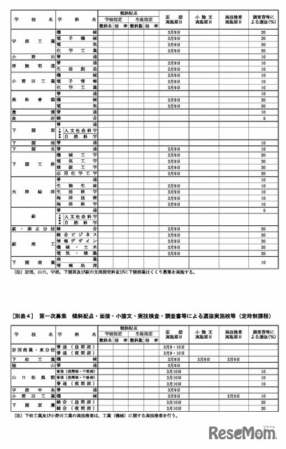 第一次募集　傾斜配点・面接・小論文・実技検査・調査書等による選抜実施校等