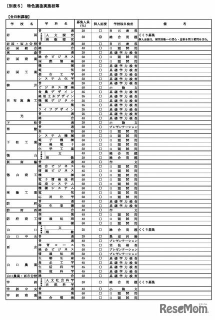 特色選抜実施校等
