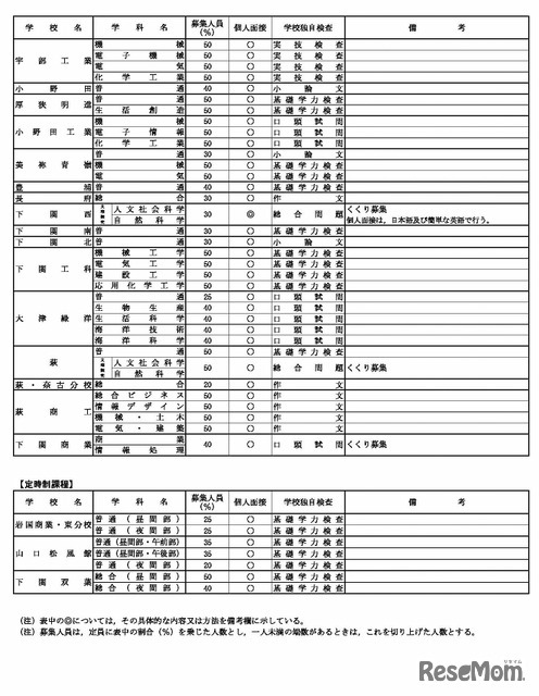 特色選抜実施校等