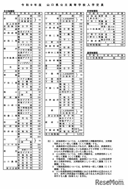 入学定員一覧