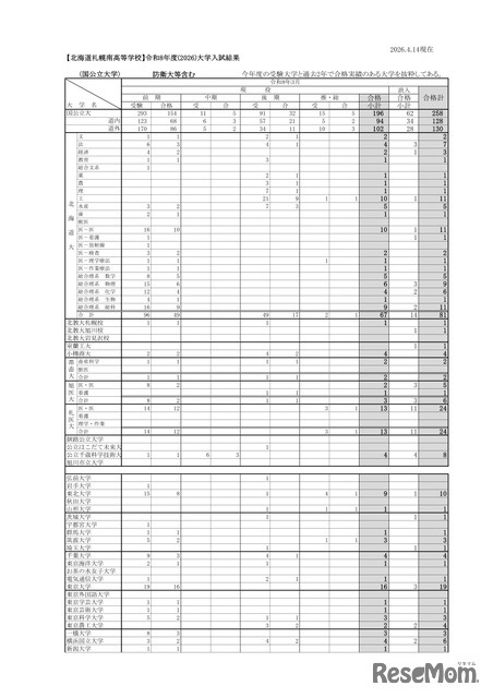 北海道札幌南高等学校 2026年度大学入試結果（国公立大学）※防衛大等含む
