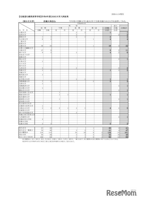 北海道札幌南高等学校 2026年度大学入試結果（国公立大学）※防衛大等含む