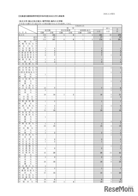 北海道札幌南高等学校 2026年度大学入試結果（私立大学・国公立私立短大・専門学校・海外の大学等）