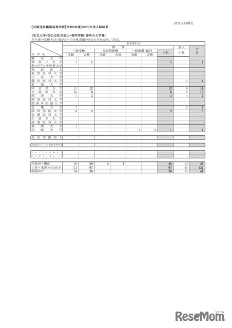 北海道札幌南高等学校 2026年度大学入試結果（私立大学・国公立私立短大・専門学校・海外の大学等）