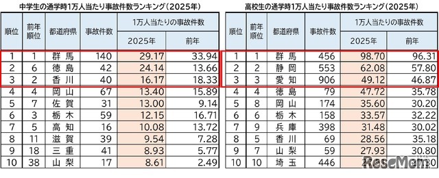中高生通学時1万人あたり事故件数ランキング（2025年）ワースト10