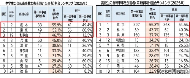 中高生の自転車事故加害者（第1当事者）割合ランキング（2025年）ワースト10