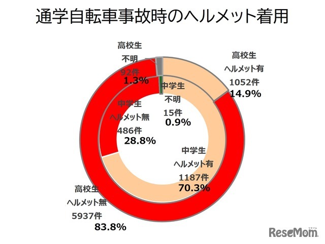 通学自転車事故時のヘルメット着用率