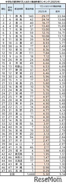 中学生の通学時1万人あたり事故件数ランキング（2025年）