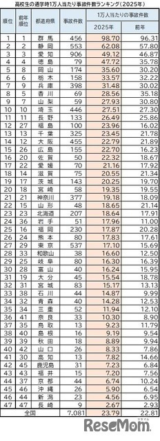 高校生の通学時1万人あたり事故件数ランキング（2025年）