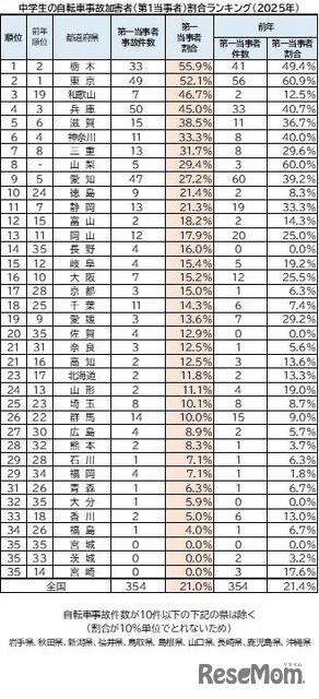 中学生の自転車事故加害者（第1当事者）割合ランキング（2025年）