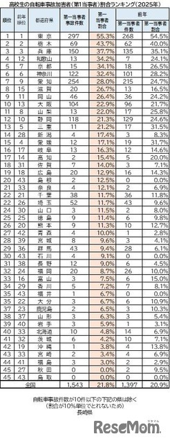 高校生の自転車事故加害者（第1当事者）割合ランキング（2025年）