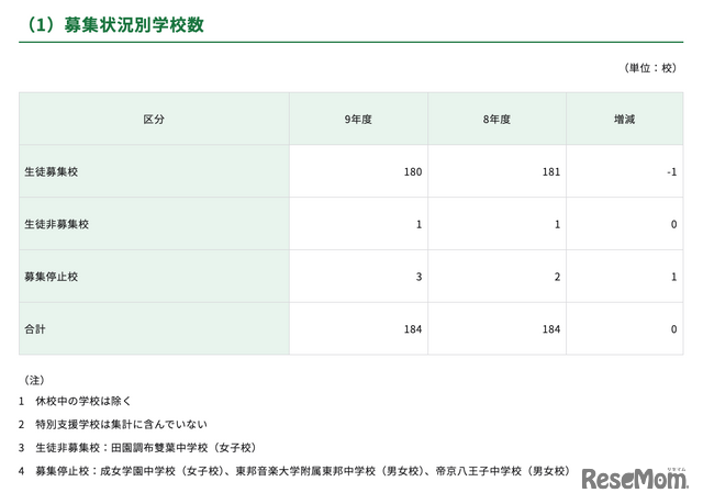 募集状況別学校数