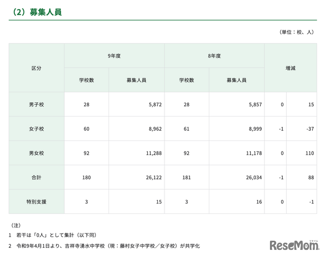募集人員
