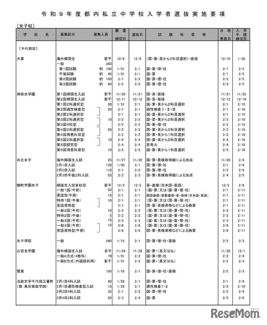 女子校（一部）
