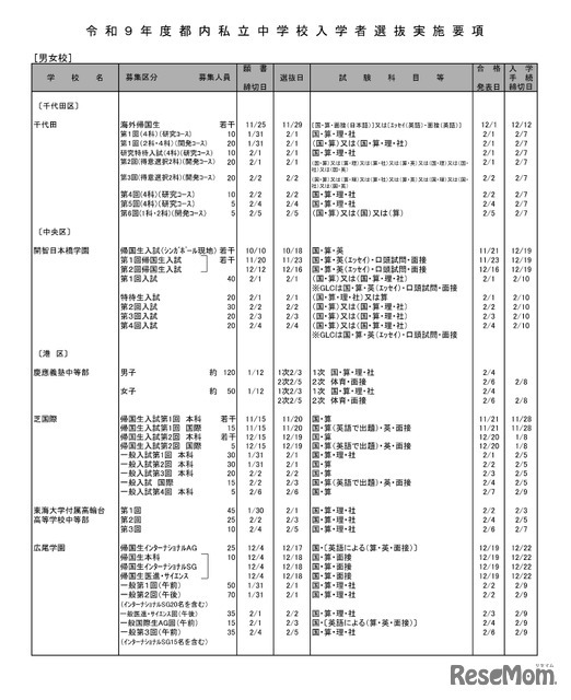 男女校（一部）