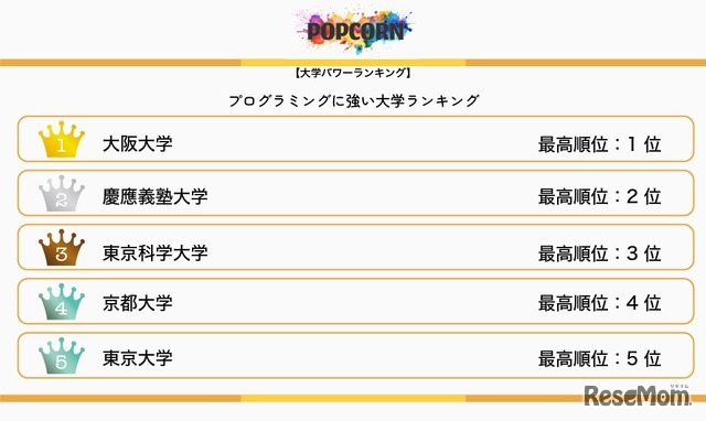 プログラミングに強い大学ランキング TOP5（2026年国内予選）