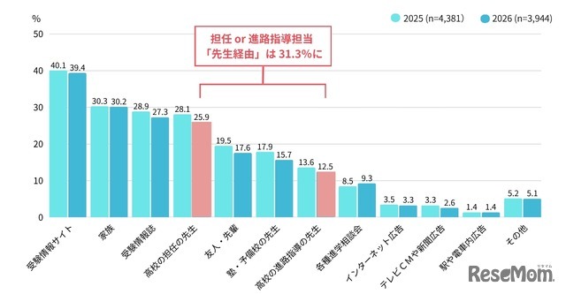 入学した大学を知ったきっかけ（MA）
