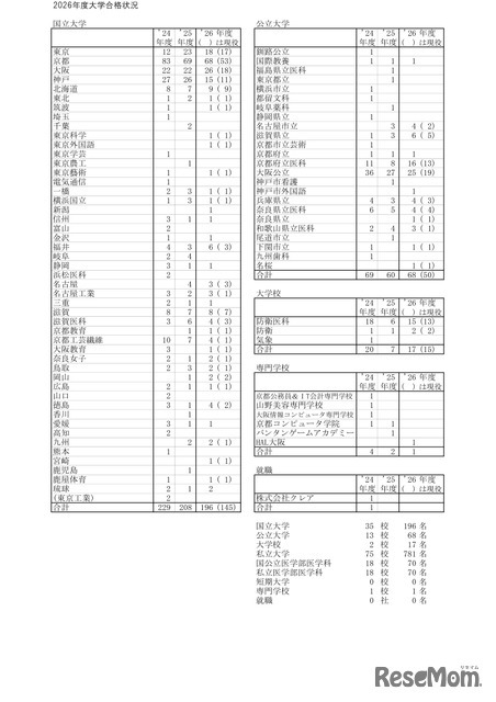 2026年度大学合格状況（国公立大学等）
