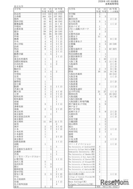 2026年度大学合格状況（私立大学等）
