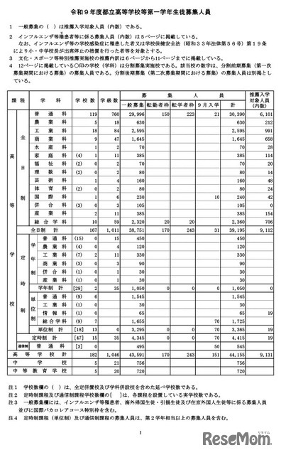 令和9年度都立高等学校等第一学年生徒募集人員