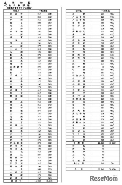 令和9年度都立高等学校等第一学年生徒募集人員