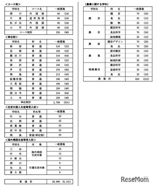 令和9年度都立高等学校等第一学年生徒募集人員