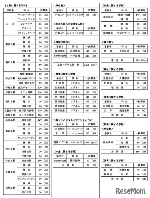 全日制課程