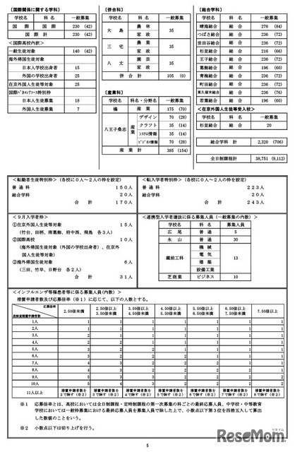 令和9年度都立高等学校等第一学年生徒募集人員