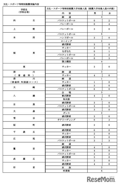 令和9年度都立高等学校等第一学年生徒募集人員