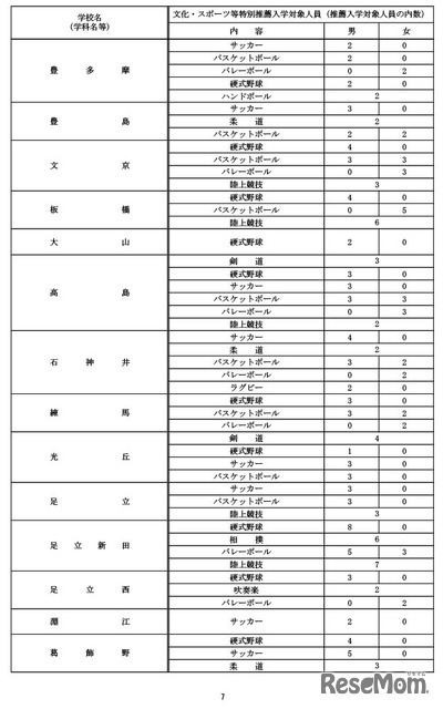 令和9年度都立高等学校等第一学年生徒募集人員