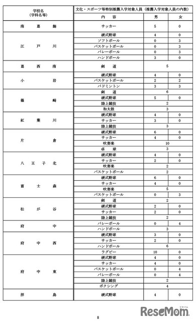 令和9年度都立高等学校等第一学年生徒募集人員