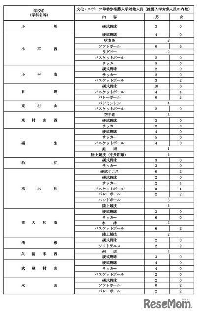 令和9年度都立高等学校等第一学年生徒募集人員