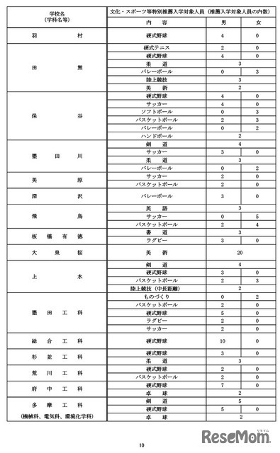 令和9年度都立高等学校等第一学年生徒募集人員