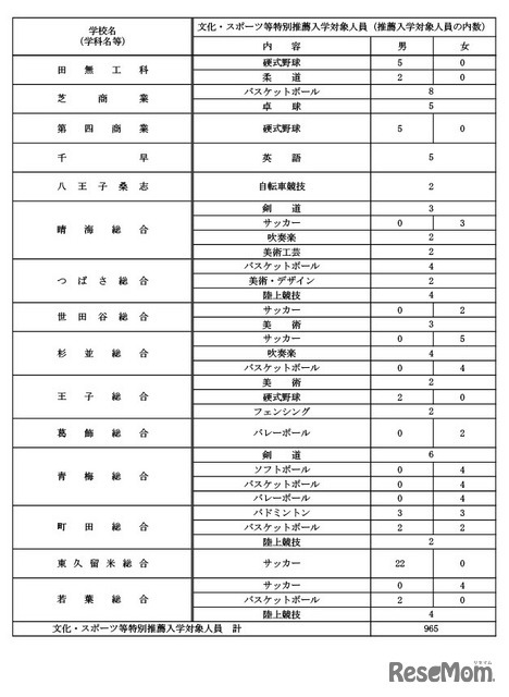 令和9年度都立高等学校等第一学年生徒募集人員