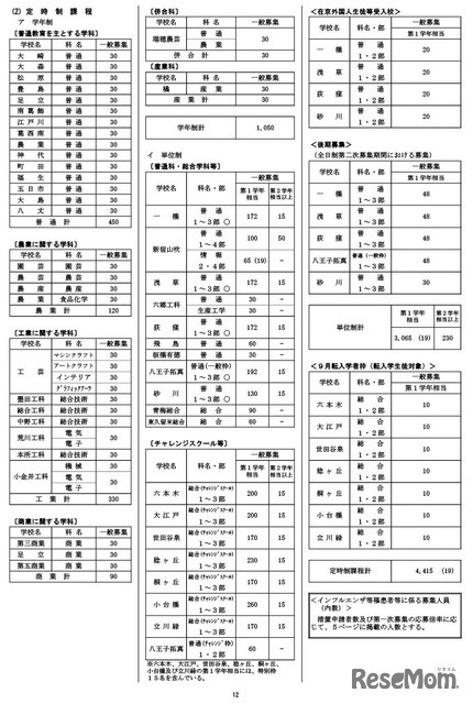 令和9年度都立高等学校等第一学年生徒募集人員