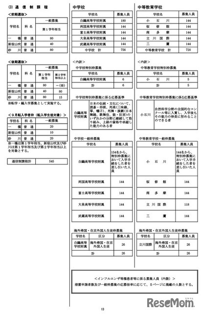 令和9年度都立高等学校等第一学年生徒募集人員