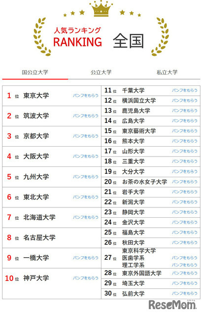 大学人気ランキング全国版（9月30日集計）国立大学