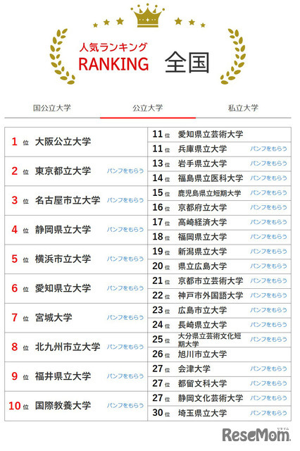 大学人気ランキング全国版（9月30日集計）公立大学