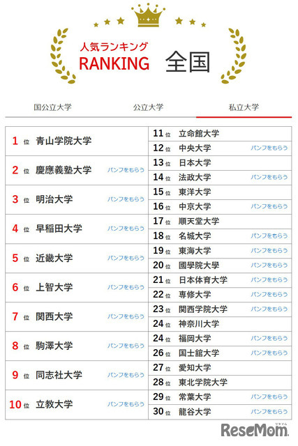 大学人気ランキング全国版（9月30日集計）私立大学