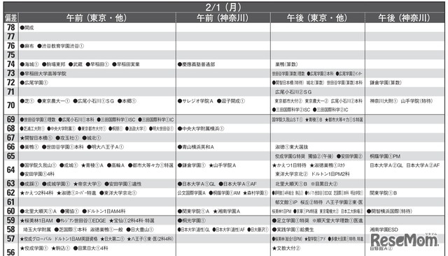 予想偏差値10月版（男子・2月1日）
