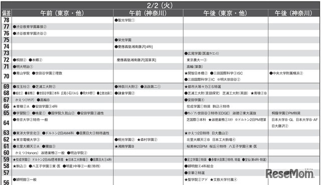 予想偏差値10月版（男子・2月2日）